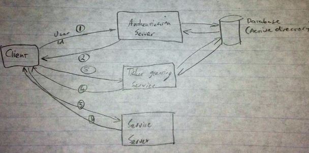 Kerberos Data Flow